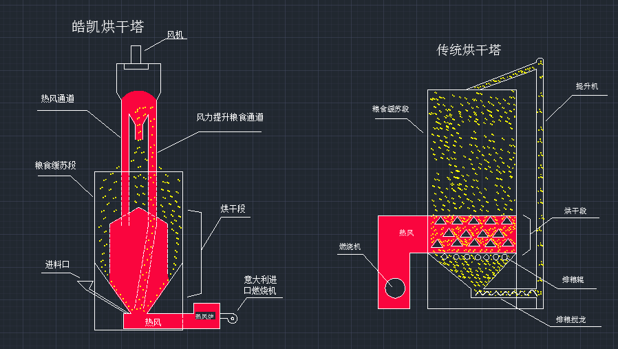 中小型糧食烘干機(jī)氣吸循環(huán)代替?zhèn)鹘y(tǒng)提升機(jī)的優(yōu)勢！